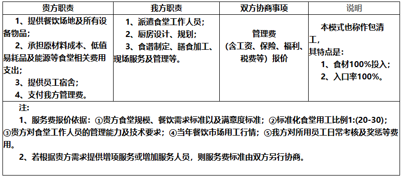 食堂托管流程圖片
